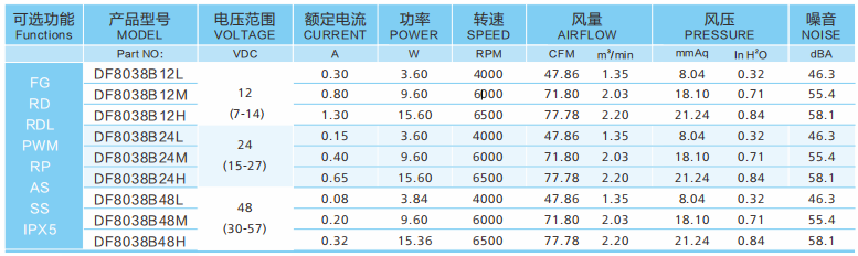 直流散熱風(fēng)扇12v和24v哪個(gè)風(fēng)量大？