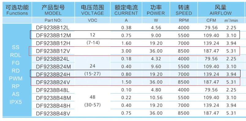 直流散熱風(fēng)扇12v和24v的區(qū)別