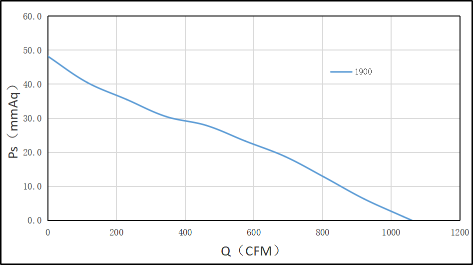 280EC離心風(fēng)機(jī)風(fēng)量風(fēng)壓