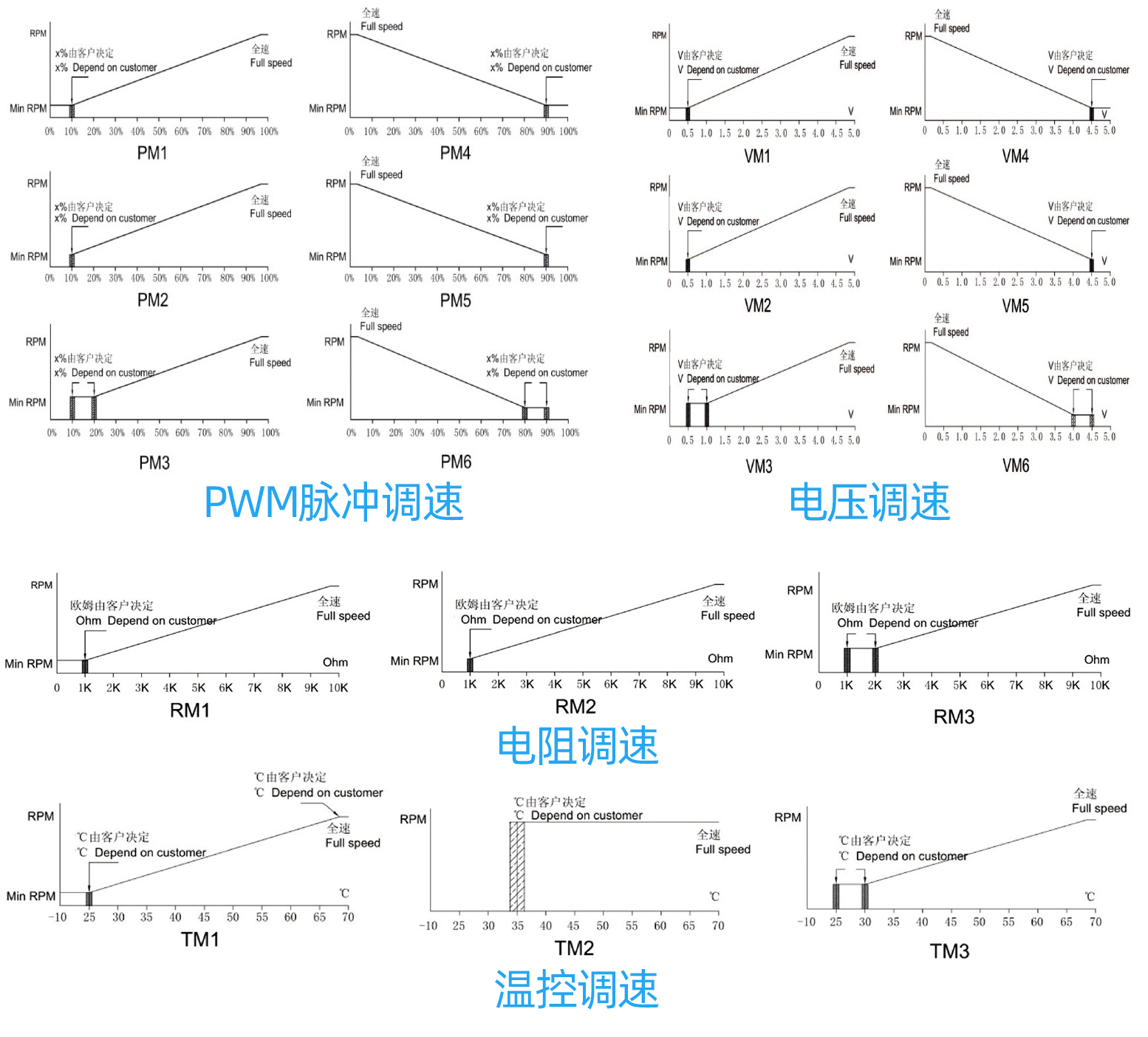 散熱風(fēng)扇調(diào)速