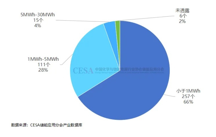 浙江8月儲(chǔ)能備案項(xiàng)目新增451個(gè)！總投資超60億