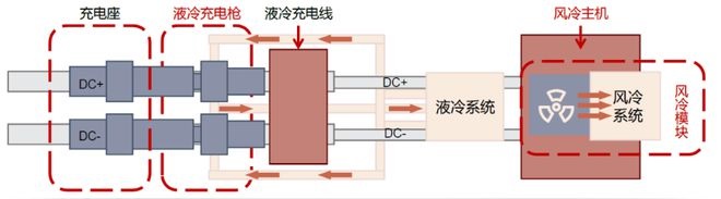 超級快充充電樁液冷系統(tǒng)中的散熱風扇要求